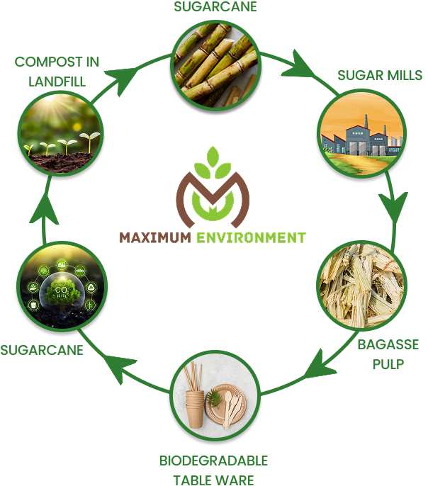 recycle process